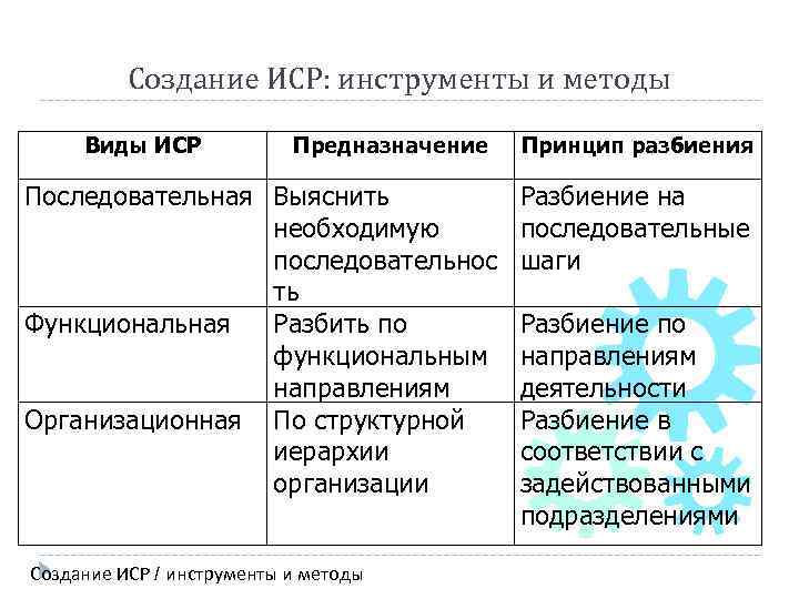 Создание ИСР: инструменты и методы Виды ИСР Предназначение Последовательная Выяснить необходимую последовательнос ть Функциональная