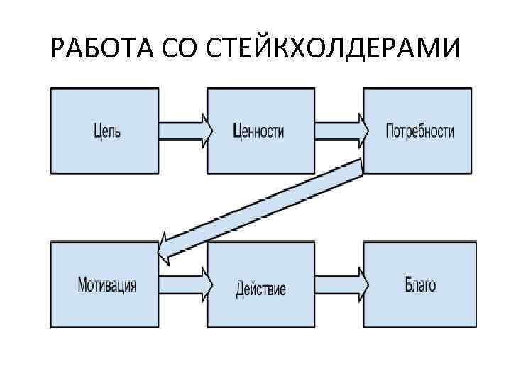 РАБОТА СО СТЕЙКХОЛДЕРАМИ 