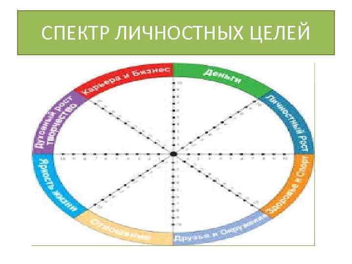 СПЕКТР ЛИЧНОСТНЫХ ЦЕЛЕЙ 