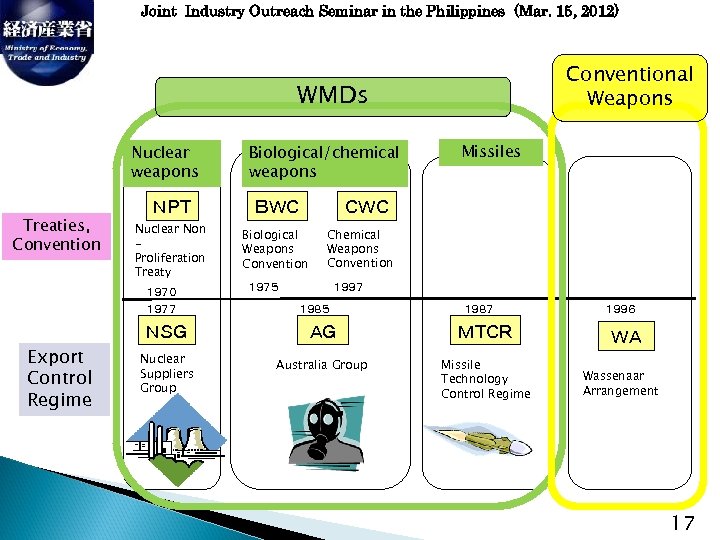 Joint Industry Outreach Seminar in the Philippines (Mar. 15, 2012) Conventional Weapons WMDs Nuclear