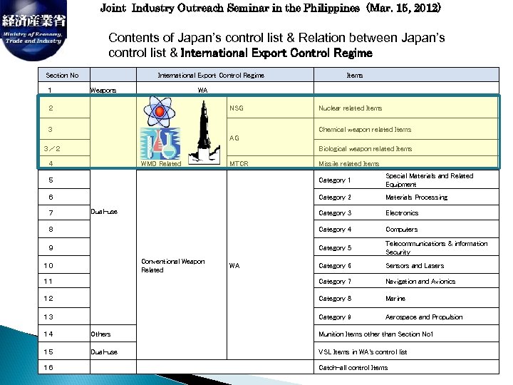 Joint Industry Outreach Seminar in the Philippines (Mar. 15, 2012) Contents of Japan’s control
