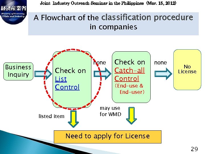 Joint Industry Outreach Seminar in the Philippines (Mar. 15, 2012) A Flowchart of the