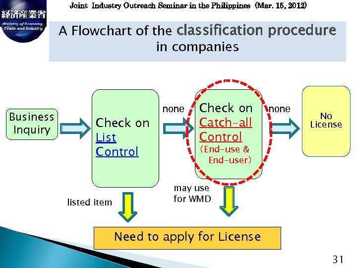Joint Industry Outreach Seminar in the Philippines (Mar. 15, 2012) A Flowchart of the