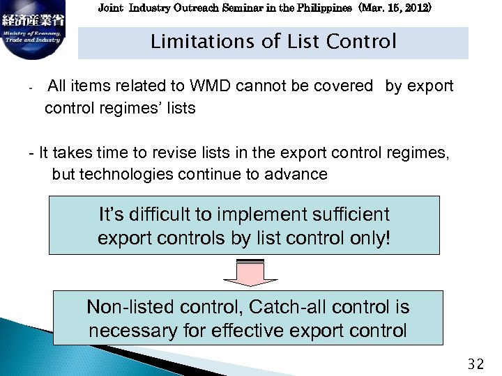 Joint Industry Outreach Seminar in the Philippines (Mar. 15, 2012) Limitations of List Control