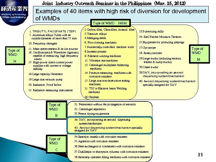 Joint Industry Outreach Seminar in the Philippines (Mar. 15, 2012) Examples of 40 items