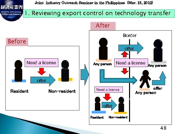 Joint Industry Outreach Seminar in the Philippines (Mar. 15, 2012) 1. Reviewing export control