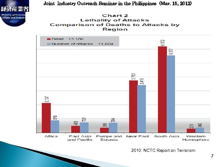 Joint Industry Outreach Seminar in the Philippines (Mar. 15, 2012) 2010 NCTC Report on