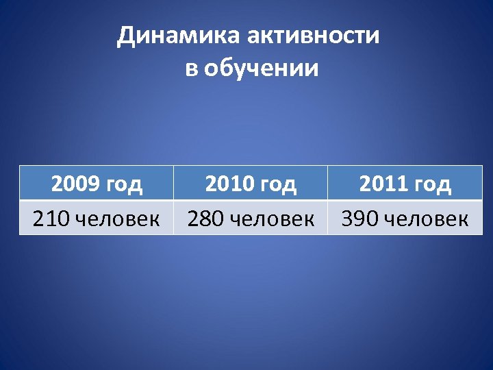 Динамика активности в обучении 2009 год 210 человек 2010 год 280 человек 2011 год