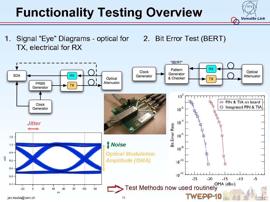 Functionality Testing Overview 1. Signal “Eye” Diagrams - optical for TX, electrical for RX