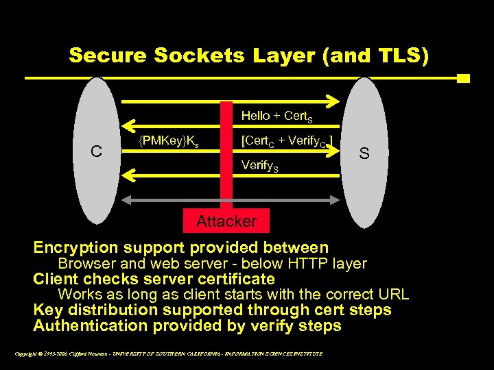 Secure Sockets Layer (and TLS) Hello + Cert. S C {PMKey}Ks [Cert. C +