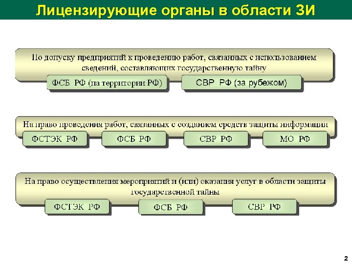 Лицензирующие органы