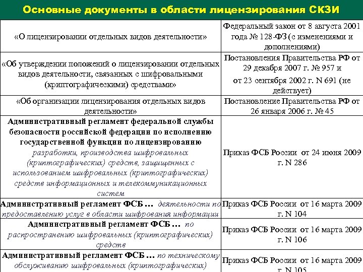 Основные документы в области лицензирования СКЗИ Федеральный закон от 8 августа 2001 «О лицензировании