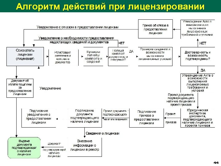 Порядок лицензирования аптечной организации схема