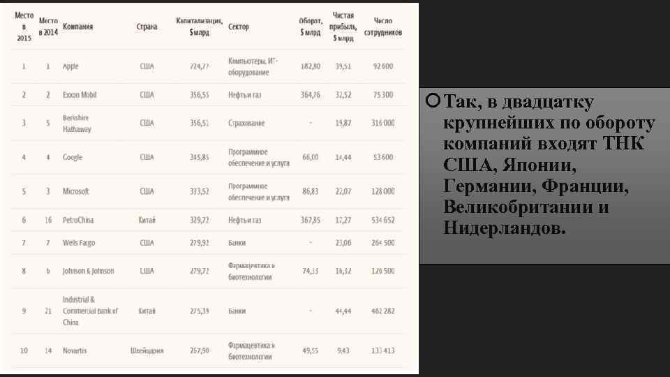  Так, в двадцатку крупнейших по обороту компаний входят ТНК США, Японии, Германии, Франции,