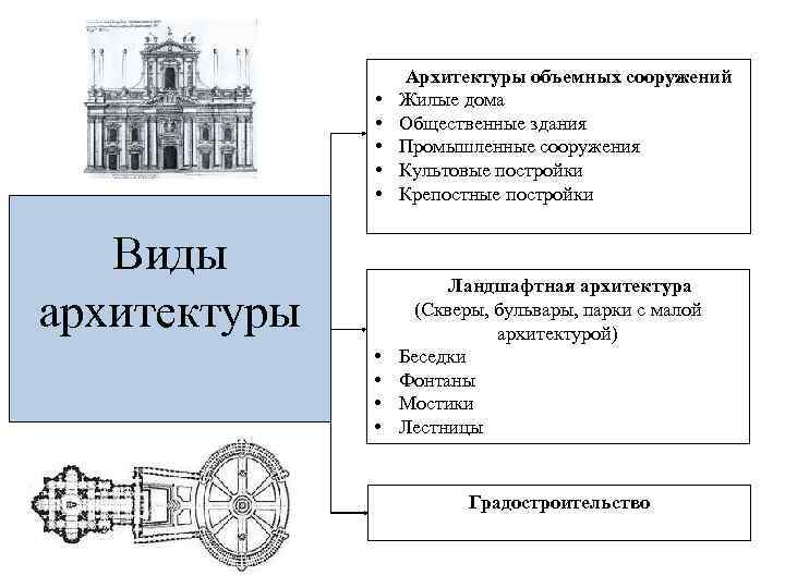  Архитектуры объемных сооружений • Жилые дома • Общественные здания • Промышленные сооружения •