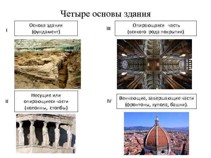 Четыре основы здания I Основа здания (фундамент) III Опирающаяся часть (всякого рода покрытия) II
