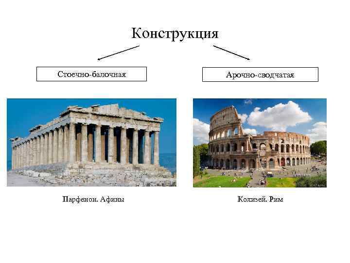 Конструкция Стоечно-балочная Арочно-сводчатая Парфенон. Афины Колизей. Рим 
