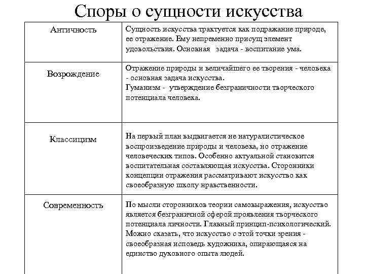 Споры о сущности искусства Античность Возрождение Классицизм Современность Сущность искусства трактуется как подражание природе,
