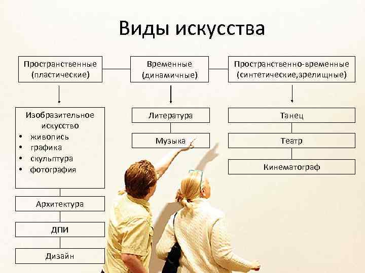 Виды искусства Пространственные (пластические) • • Временные (динамичные) Пространственно-временные (синтетические, зрелищные) Изобразительное искусство живопись
