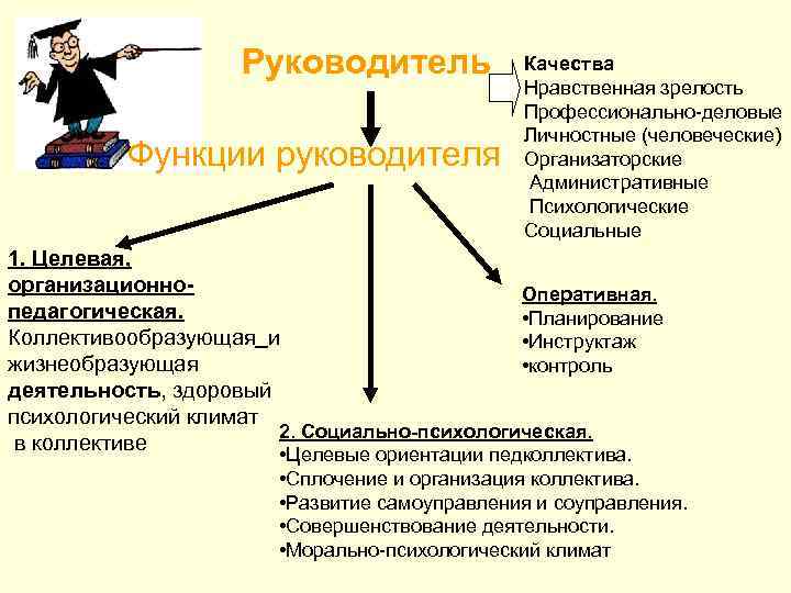 Личные и профессиональные качества