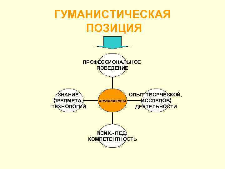 ГУМАНИСТИЧЕСКАЯ ПОЗИЦИЯ ПРОФЕССИОНАЛЬНОЕ ПОВЕДЕНИЕ ЗНАНИЕ ПРЕДМЕТА, ТЕХНОЛОГИЙ ОПЫТ ТВОРЧЕСКОЙ, компоненты ИССЛЕДОВ. ДЕЯТЕЛЬНОСТИ ПСИХ. -