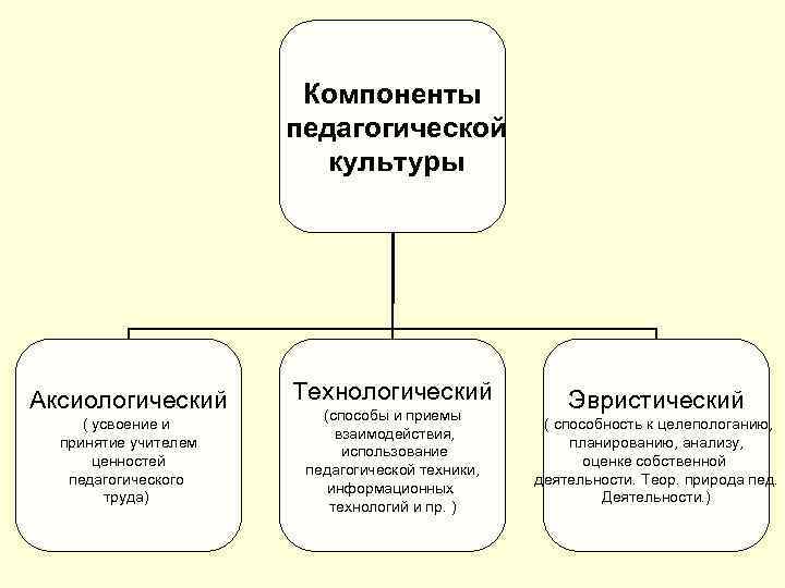 Составить схему отражающую сущность и особенности педагогической деятельности