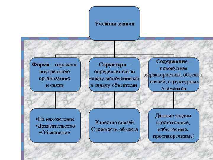 Учебная задача Форма – отражает внутреннюю организацию и связи • На нахождение • Доказательство