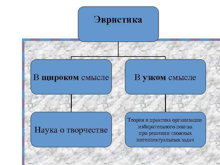 Эвристика В щироком смысле В узком смысле Наука о творчестве Теория и практика организации