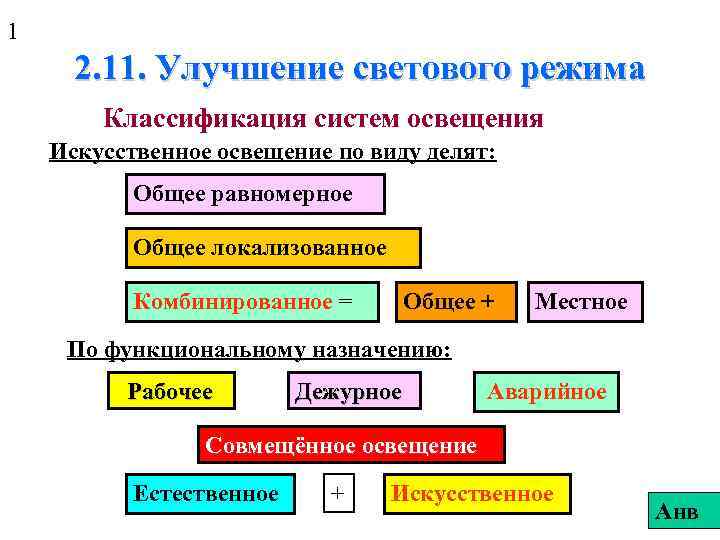 1 2. 11. Улучшение светового режима Классификация систем освещения Искусственное освещение по виду делят: