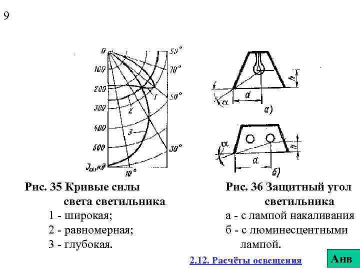 9 Рис. 35 Кривые силы света светильника 1 - широкая; 2 - равномерная; 3