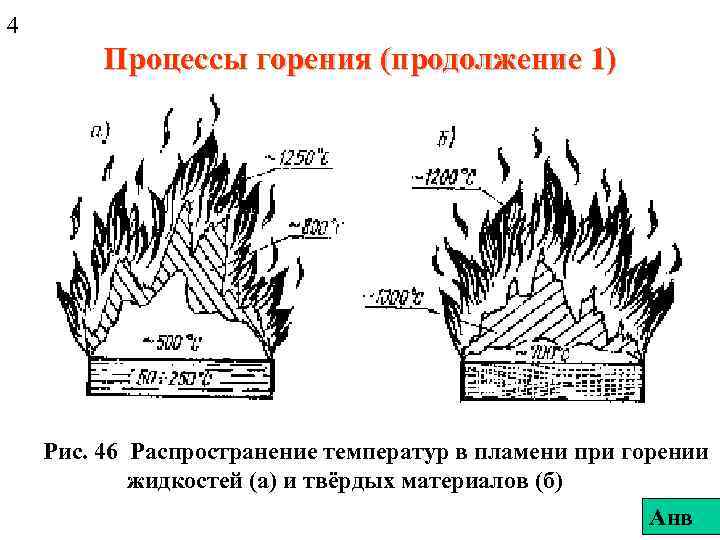 4 Процессы горения (продолжение 1) Рис. 46 Распространение температур в пламени при горении жидкостей