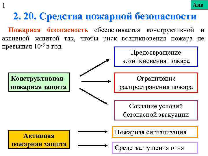 Анв 1 2. 20. Средства пожарной безопасности Пожарная безопасность обеспечивается конструктивной и активной защитой