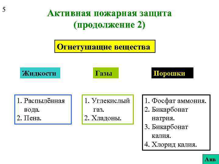 5 Активная пожарная защита (продолжение 2) Огнетушащие вещества Жидкости 1. Распылённая вода. 2. Пена.