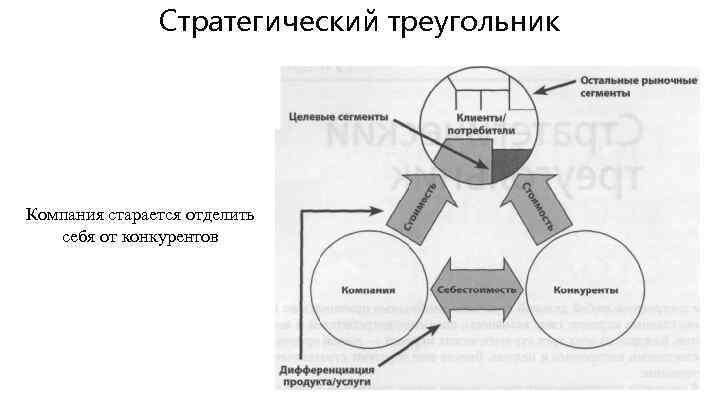 Стратегический треугольник Компания старается отделить себя от конкурентов 