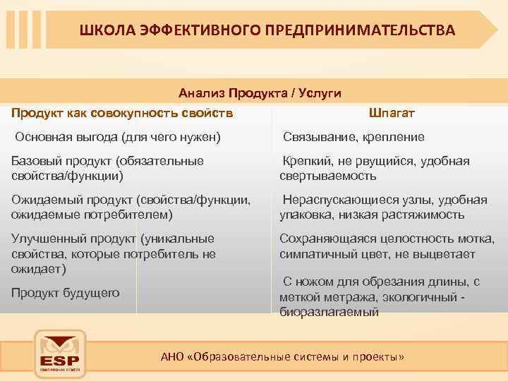 ШКОЛА ЭФФЕКТИВНОГО ПРЕДПРИНИМАТЕЛЬСТВА Анализ Продукта / Услуги Продукт как совокупность свойств Шпагат Основная выгода