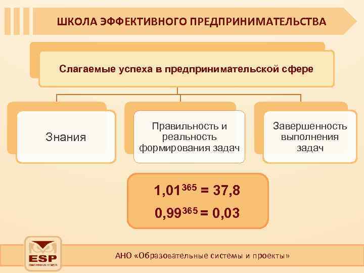 ШКОЛА ЭФФЕКТИВНОГО ПРЕДПРИНИМАТЕЛЬСТВА Слагаемые успеха в предпринимательской сфере Знания Правильность и реальность формирования задач