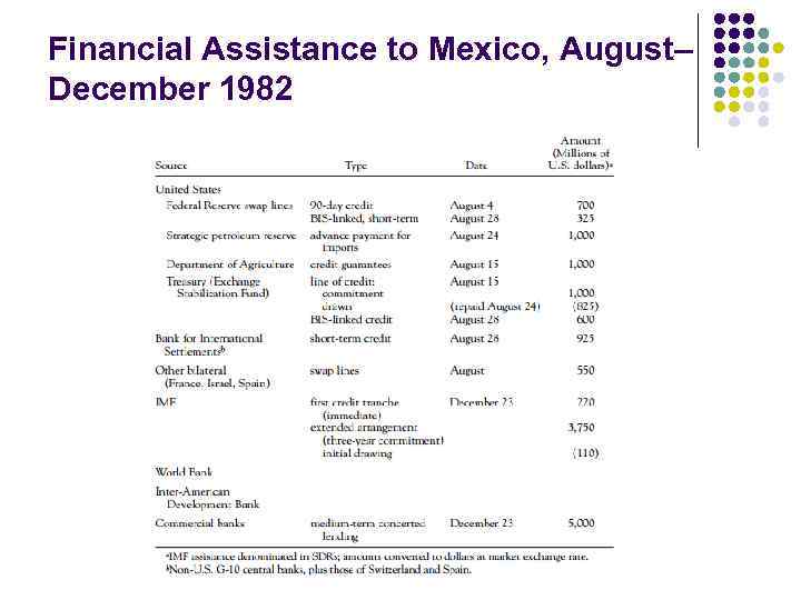 Financial Assistance to Mexico, August– December 1982 