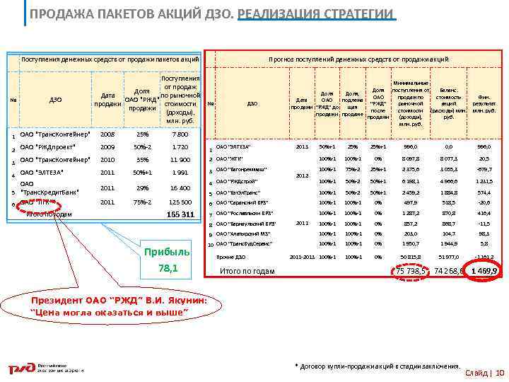 Группы пакетов акций