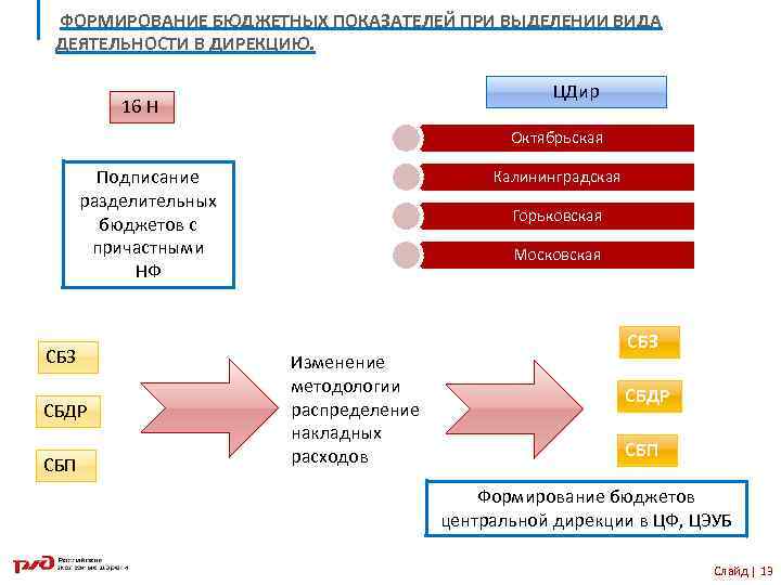 ФОРМИРОВАНИЕ БЮДЖЕТНЫХ ПОКАЗАТЕЛЕЙ ПРИ ВЫДЕЛЕНИИ ВИДА ДЕЯТЕЛЬНОСТИ В ДИРЕКЦИЮ. ЦДир 16 Н Октябрьская Подписание