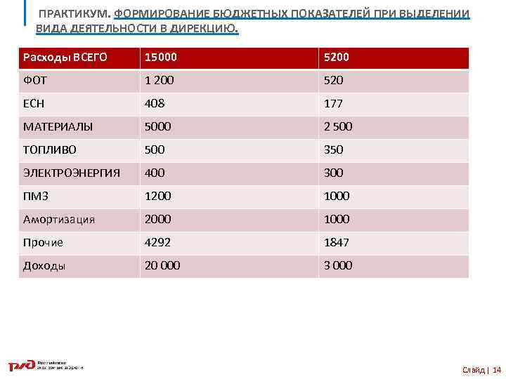 ПРАКТИКУМ. ФОРМИРОВАНИЕ БЮДЖЕТНЫХ ПОКАЗАТЕЛЕЙ ПРИ ВЫДЕЛЕНИИ ВИДА ДЕЯТЕЛЬНОСТИ В ДИРЕКЦИЮ. Расходы ВСЕГО 15000 5200