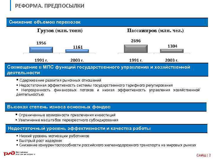 РЕФОРМА. ПРЕДПОСЫЛКИ Снижение объемов перевозок Грузов (млн. тонн) Пассажиров (млн. чел. ) Совмещение в