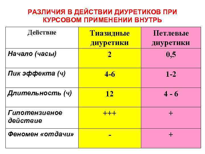 РАЗЛИЧИЯ В ДЕЙСТВИИ ДИУРЕТИКОВ ПРИ КУРСОВОМ ПРИМЕНЕНИИ ВНУТРЬ Действие Тиазидные диуретики 2 Петлевые диуретики