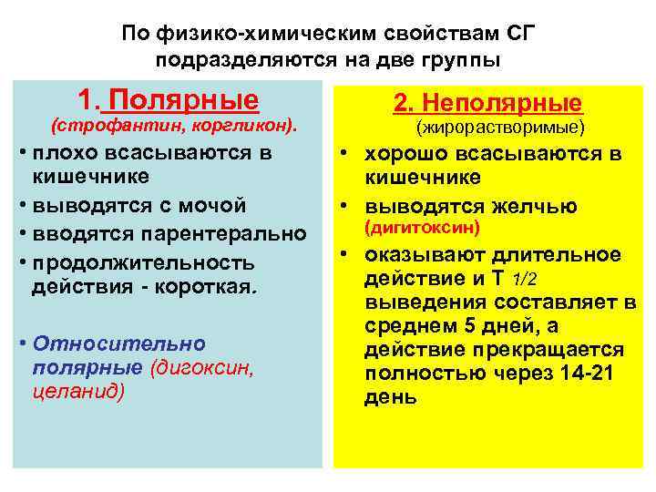 По физико-химическим свойствам СГ подразделяются на две группы 1. Полярные (строфантин, коргликон). • плохо