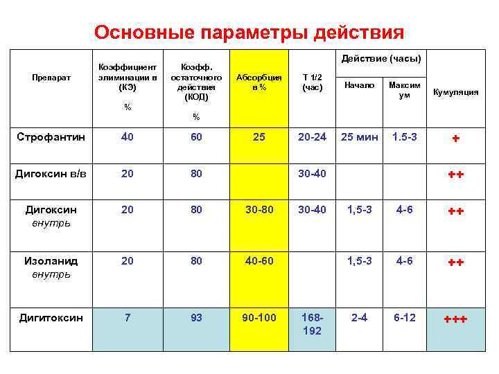 Основные параметры действия Препарат Коэффициент элиминации в (КЭ) Коэфф. остаточного действия (КОД) Действие (часы)