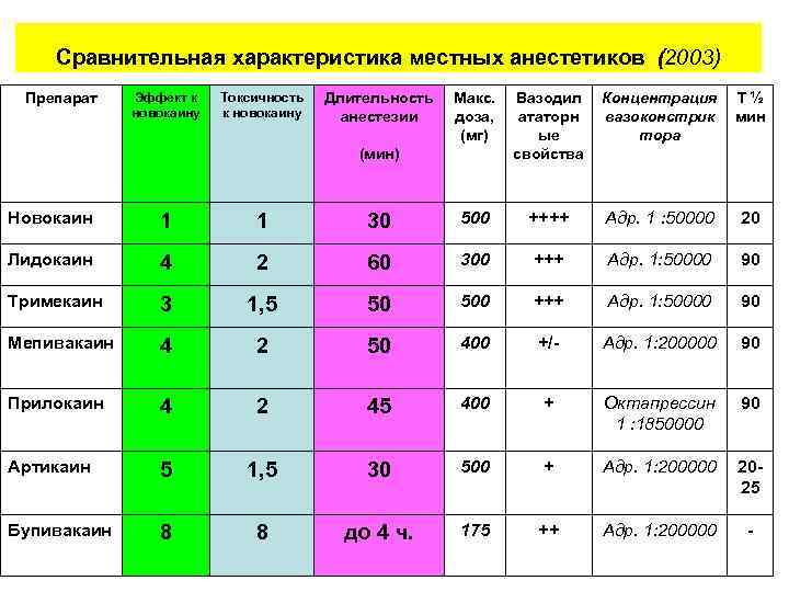 Шкала токсичности. Таблица местной анестезии в стоматологии. Препараты местной анестезии в стоматологии список.