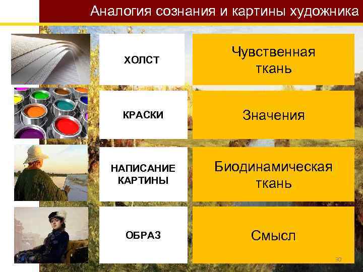 Аналогия сознания и картины художника ХОЛСТ Чувственная ткань КРАСКИ Значения НАПИСАНИЕ КАРТИНЫ Биодинамическая ткань