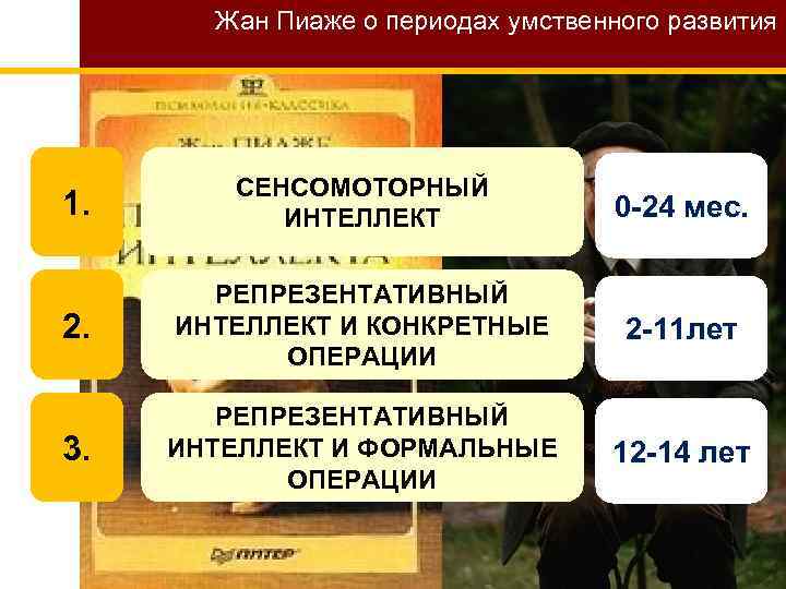 Жан Пиаже о периодах умственного развития 1. СЕНСОМОТОРНЫЙ ИНТЕЛЛЕКТ 0 -24 мес. 2. РЕПРЕЗЕНТАТИВНЫЙ
