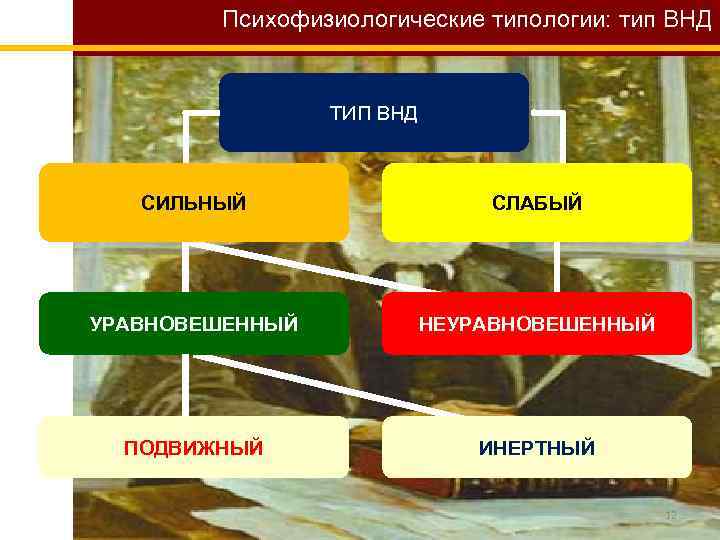 Психофизиологические типологии: тип ВНД ТИП ВНД СИЛЬНЫЙ СЛАБЫЙ УРАВНОВЕШЕННЫЙ НЕУРАВНОВЕШЕННЫЙ ПОДВИЖНЫЙ ИНЕРТНЫЙ 12 