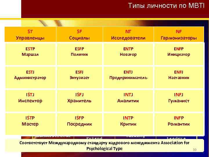 Типы личности по MBTI ST Управленцы SF Социалы NT Исследователи NF Гармонизаторы ESTP Маршал