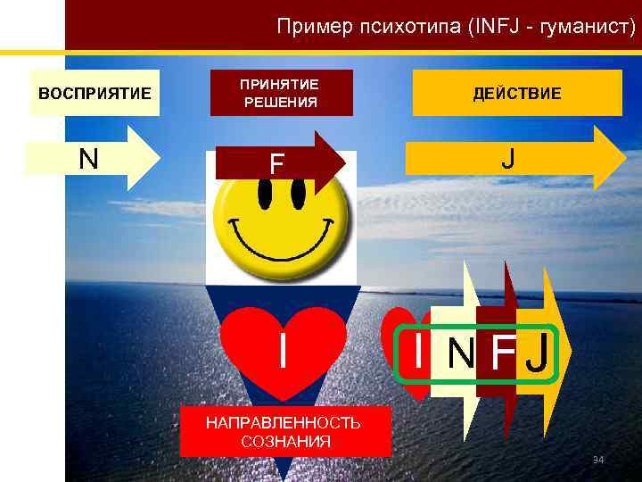 Пример психотипа (INFJ - гуманист) ВОСПРИЯТИЕ N ПРИНЯТИЕ РЕШЕНИЯ F I ДЕЙСТВИЕ J I